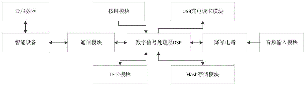 一种同步云翻译录音笔的制作方法