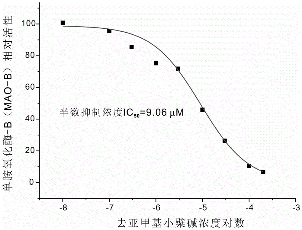 去亚甲基小檗碱的制备方法及其应用与流程