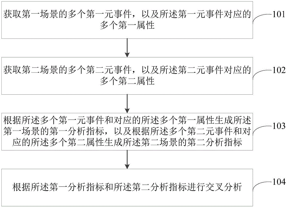 跨场景的交叉分析方法、装置、电子设备及存储介质与流程