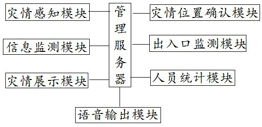 一种城市安全紧急疏散管理系统的制作方法