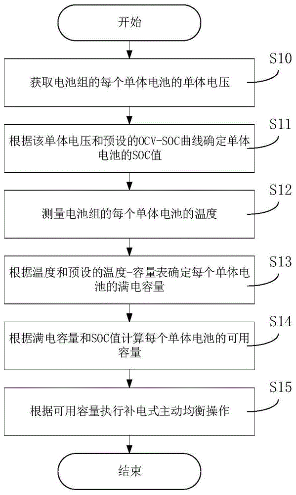 结合温度的补电式主动均衡控制方法、装置及存储介质与流程