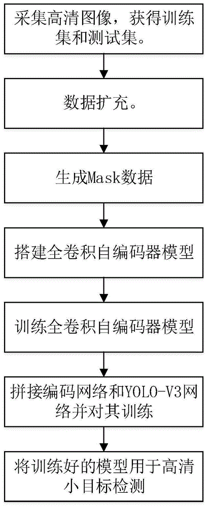 基于自编码器与YOLO算法的高清图像小目标检测方法与流程