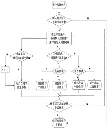 一种电控风扇控制的修正方法、装置、存储介质及电子设备与流程