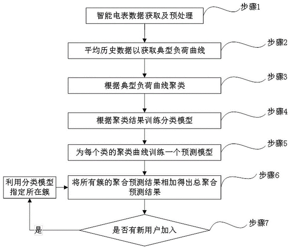 一种面向智能电表海量数据的多步聚合负荷预测方法与流程