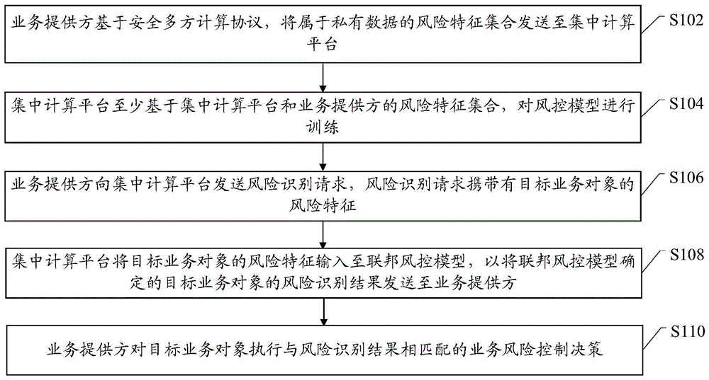 私有数据保护的业务风险控制方法、装置、平台及系统与流程