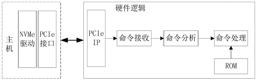 一种NVMe协议管理命令处理的硬件卸载方法与流程