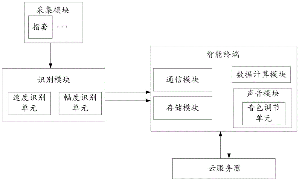 一种手戴式智能乐器及其演奏方法与流程