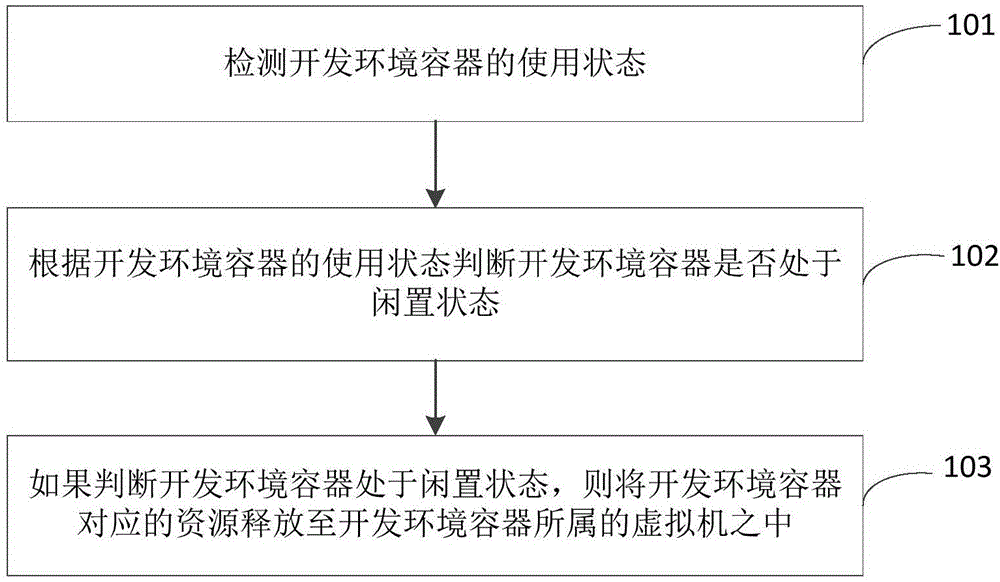 虚拟机中闲置资源的分配方法和装置与流程