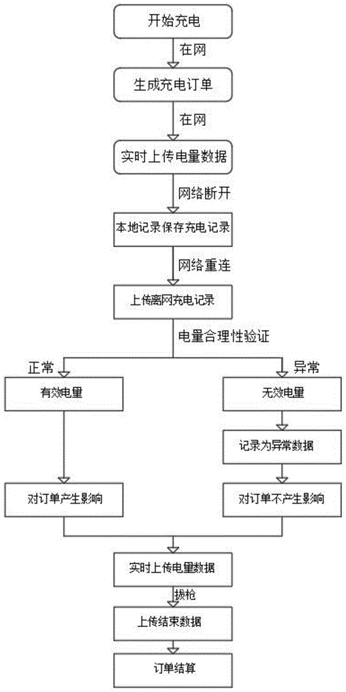 充电桩运营系统对电桩离网充电的管理方法与流程