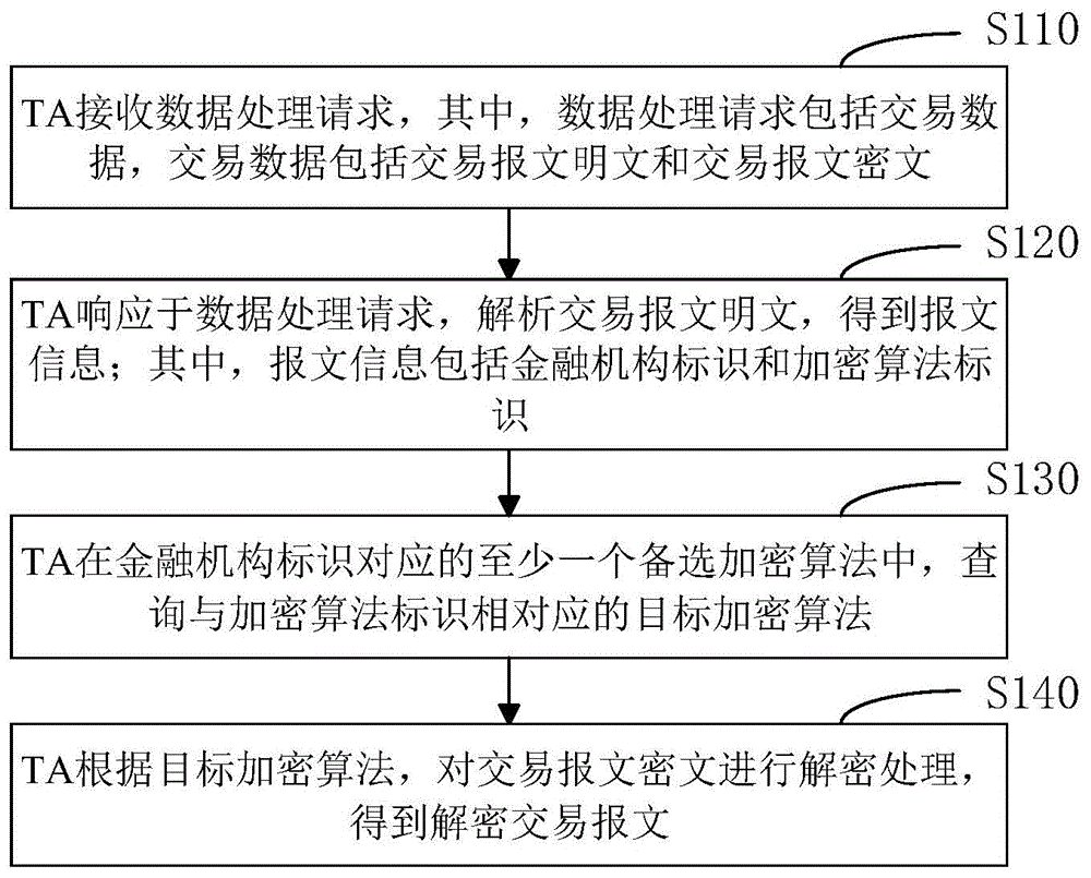 交易数据处理方法及设备、可信应用、电子设备与流程