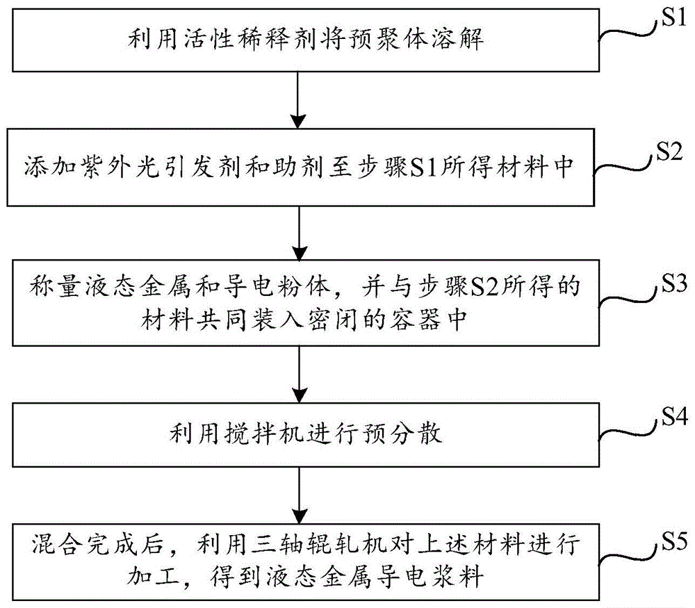 一种液态金属导电浆料、电子器件的制作方法