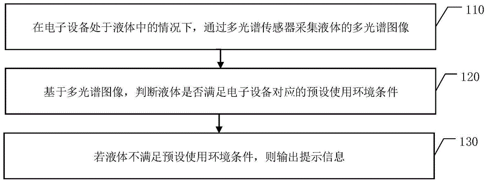 信息提示方法和电子设备与流程