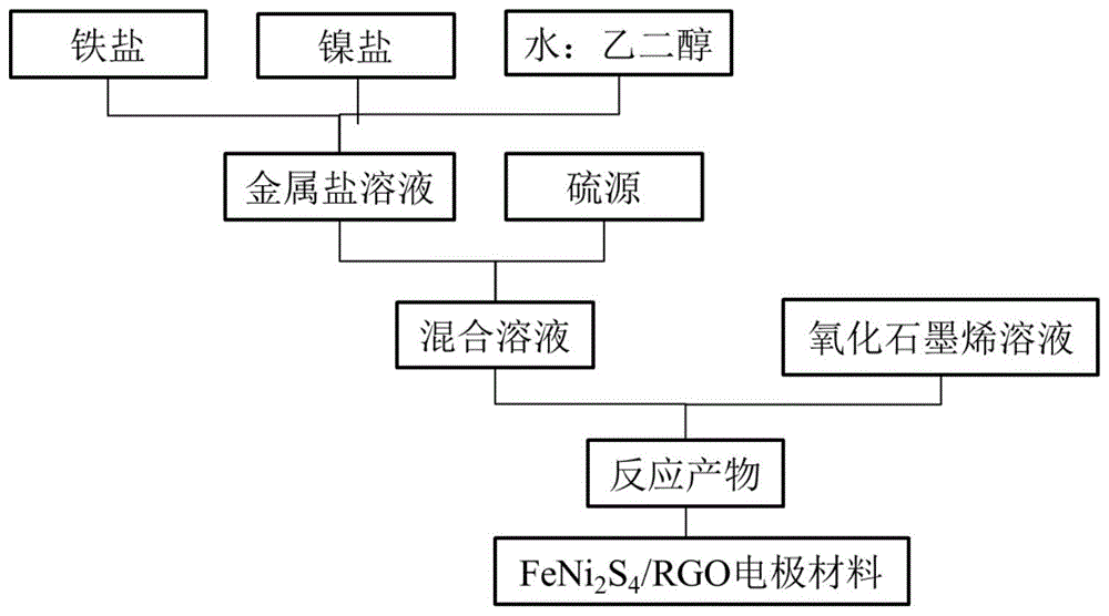 一种硫代尖晶石/石墨烯电极材料的制备方法及其电极材料与流程