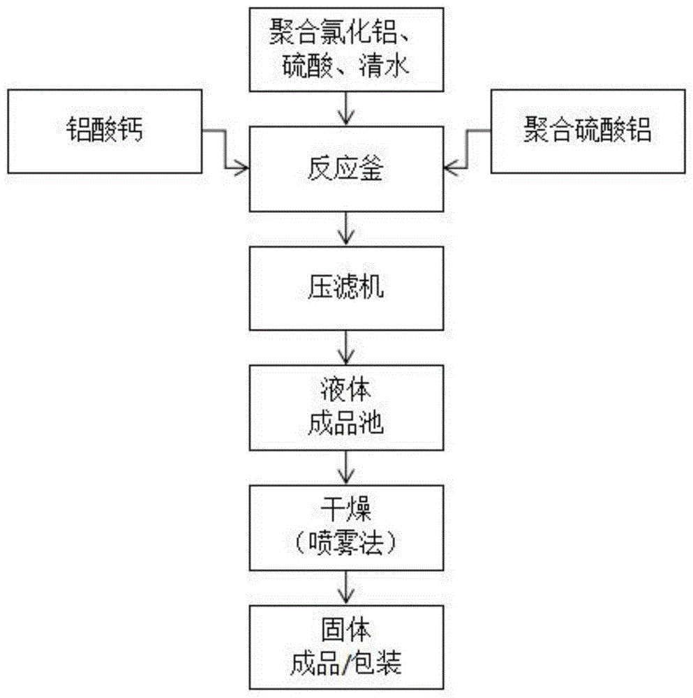 一种高盐度,高硫酸根聚硫酸氯化铝的生产方法与流程