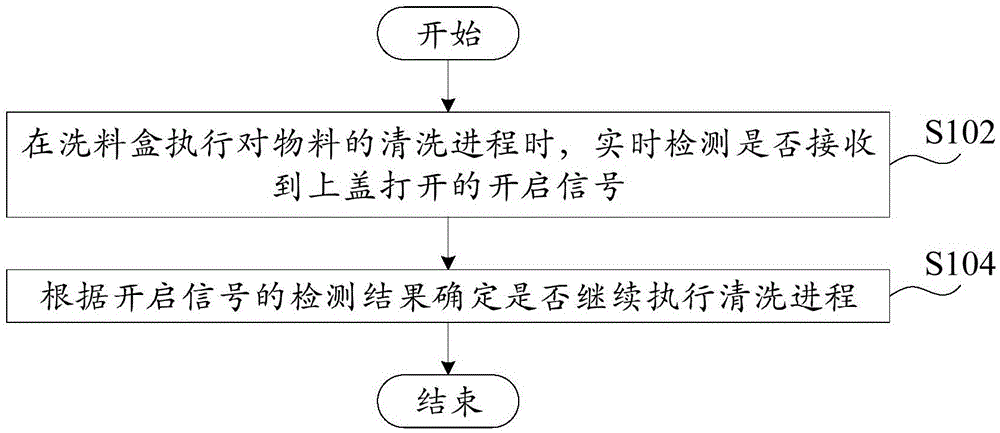 烹饪控制方法、设备、烹饪器具和计算机可读存储介质与流程