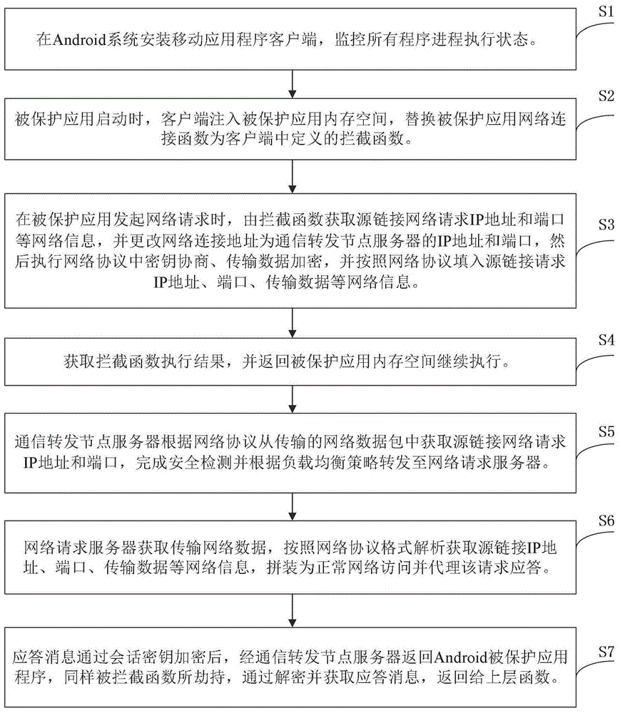 一种移动应用程序透明通信保护方法与装置与流程