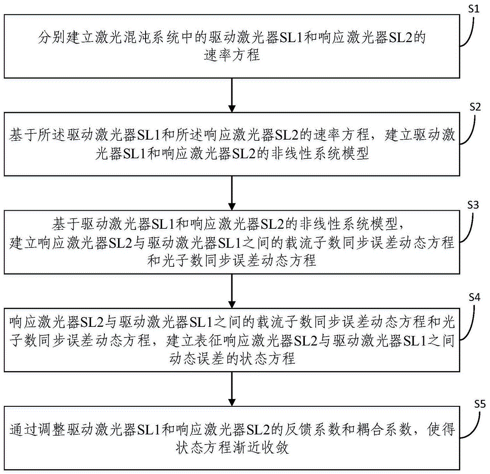 一种激光混沌系统同步控制方法与流程