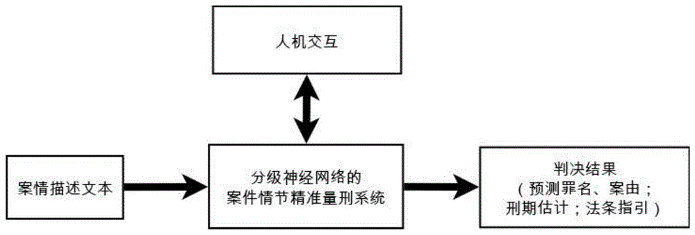 一种分级神经网络的案件情节精准量刑系统的制作方法