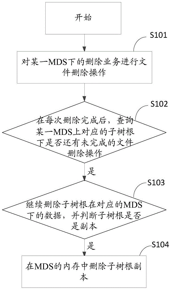 一种分布式系统文件的删除方法、装置、设备及存储介质与流程