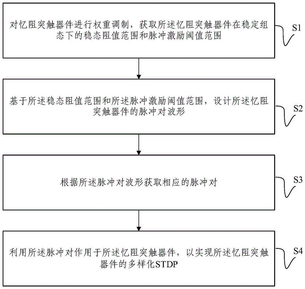 一种实现忆阻突触器件多样化STDP的方法及系统与流程