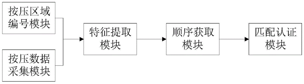 一种基于压力触控的身份认证系统及方法与流程