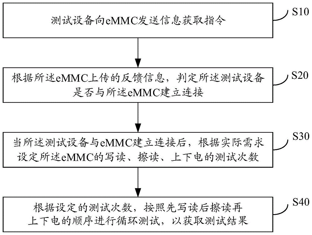 eMMC固件测试方法及装置与流程