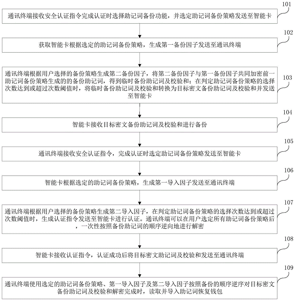 一种备份助记词的方法、系统及装置与流程