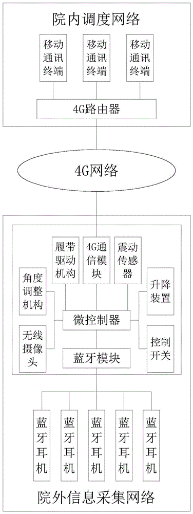 一种基于物联网的便携式医疗急救平台的制作方法