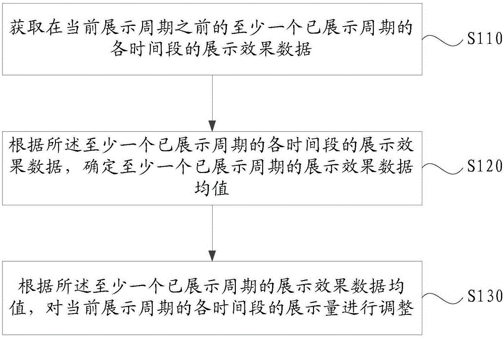 一种信息展示量的调整方法、装置、电子设备及可读介质与流程