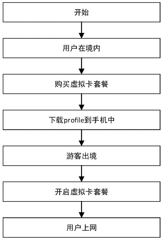 基于虚拟卡的现场购卡方法、系统以及存储介质与流程