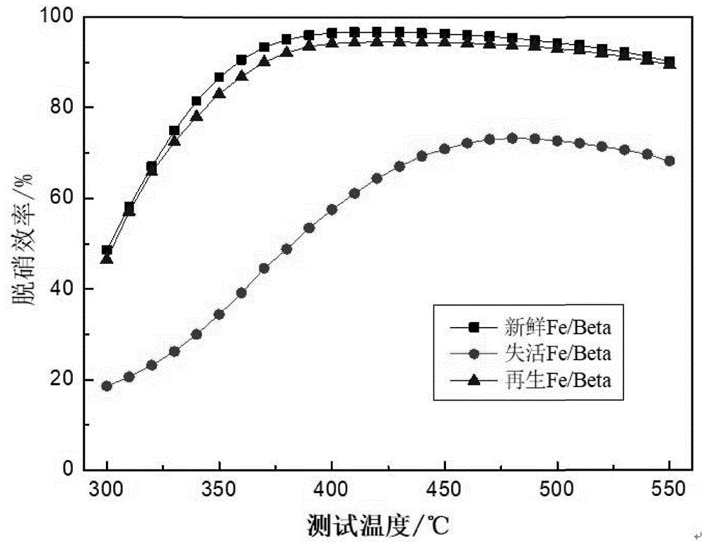 一种分子筛脱硝催化剂的再生方法与流程