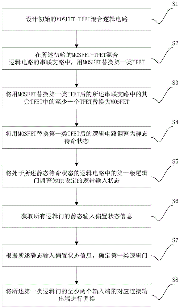 逻辑电路的设计方法与流程