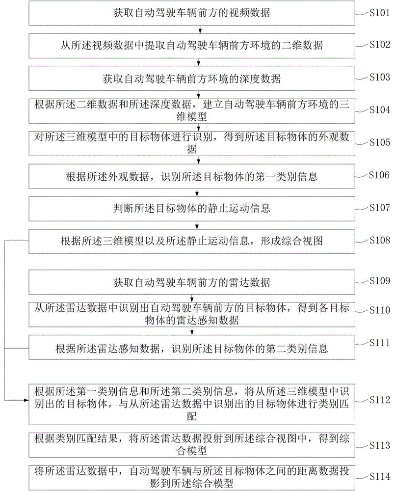 自动驾驶车辆的物体识别和距离测量方法及装置与流程