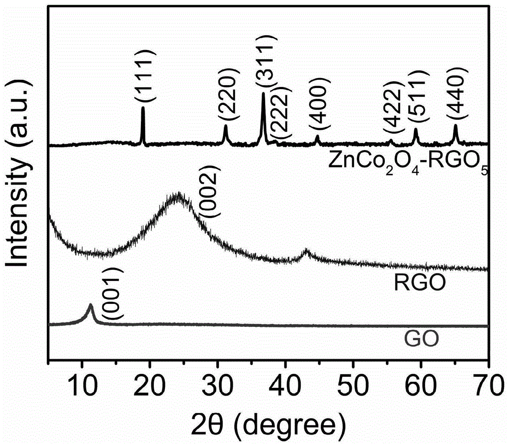一种ZnCo2O4/RGO异质催化剂的制备方法及其活化PS应用与流程