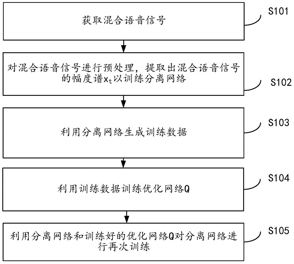 一种语音分离方法及装置与流程