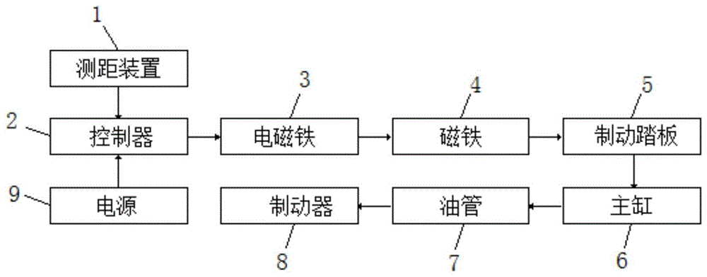 一种DIY汽车智能刹车装置的制作方法