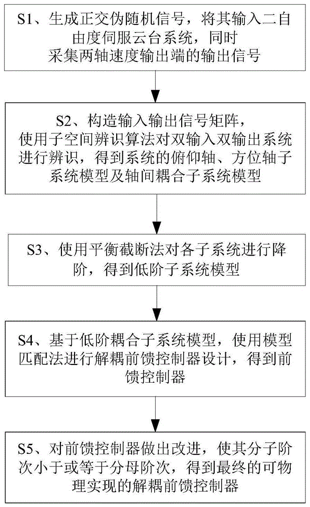 二自由度伺服云台系统的耦合辨识和解耦控制设计方法与流程