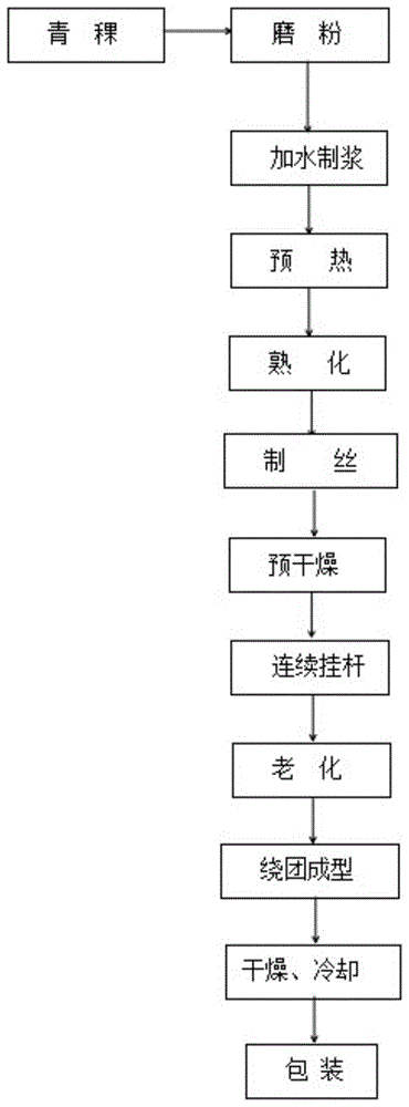 一种青稞方便面的制作工艺的制作方法