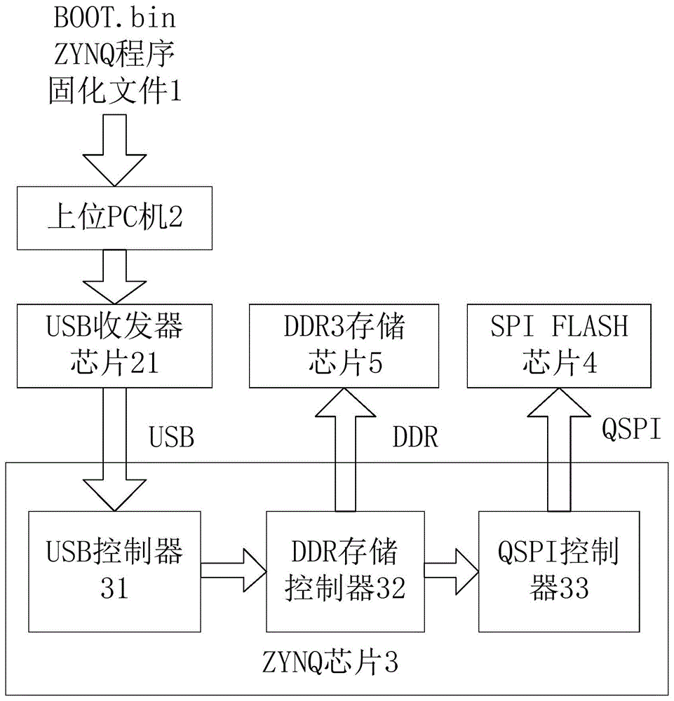 基于USB的ZYNQ程序固化方法与流程