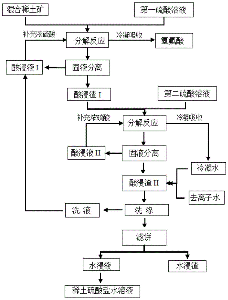 分解混合稀土矿的方法与流程