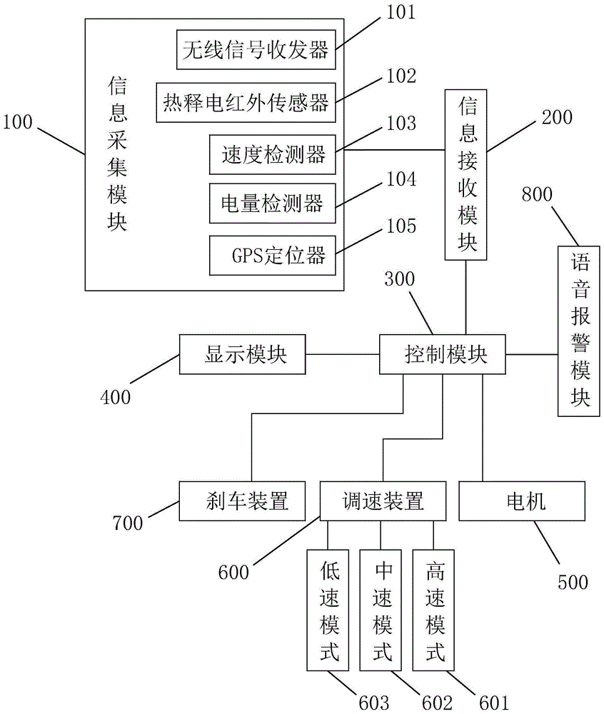 一种智能电动车控制系统的制作方法