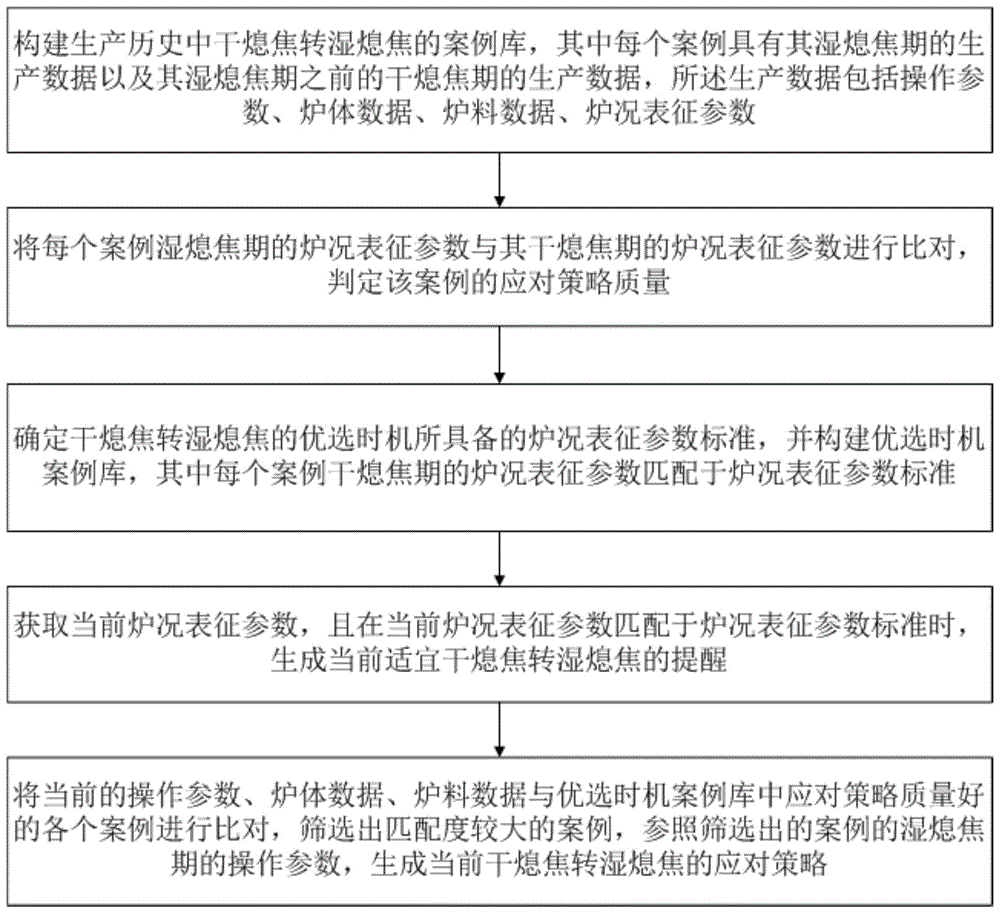 高炉干熄焦转湿熄焦的应对方法和应对系统与流程