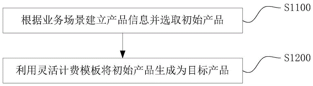 业务灵活计费方法、设备及介质与流程