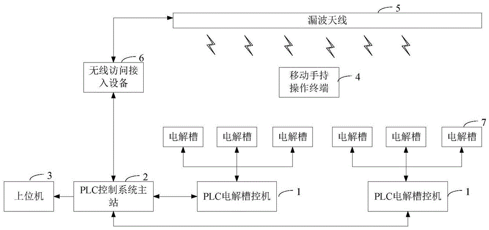 一种以PLC为控制核心的移动操作式铝电解槽控制系统的制作方法