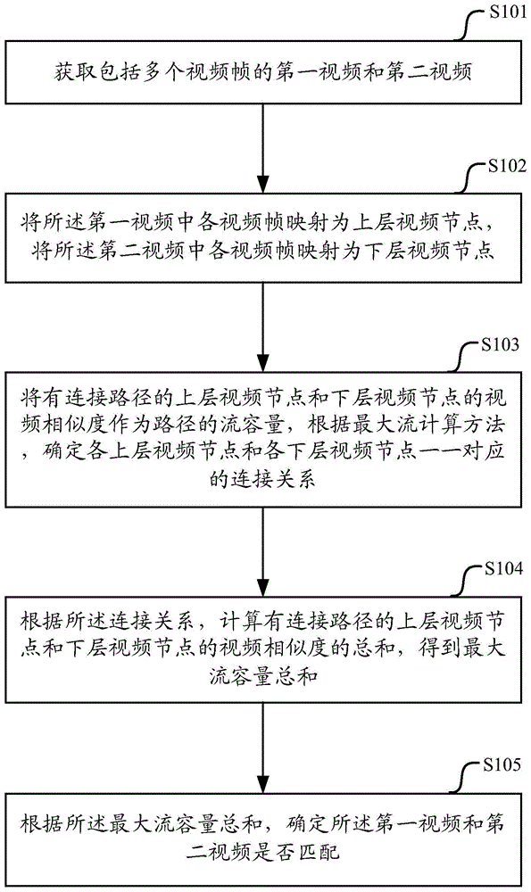 一种视频匹配方法和装置及设备与流程