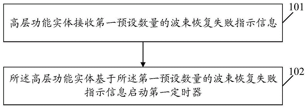 一种信息处理方法、高层功能实体和计算机存储介质与流程