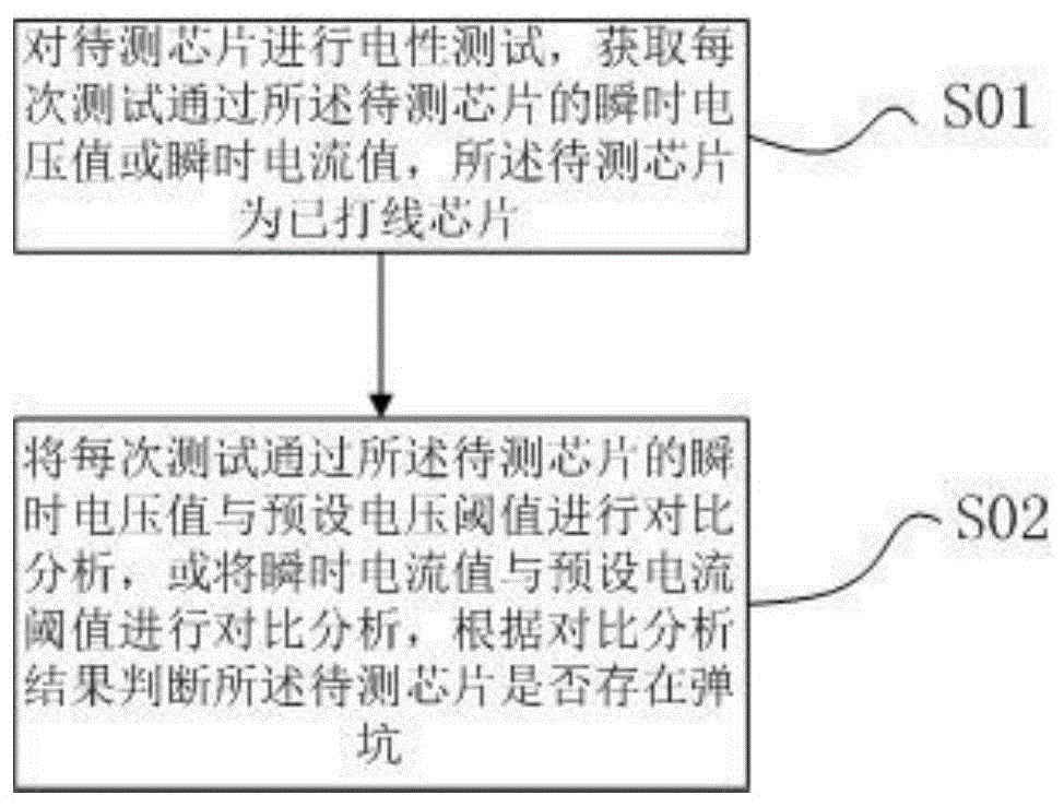 一种排查弹坑的测试方法、装置及智能打线设备与流程