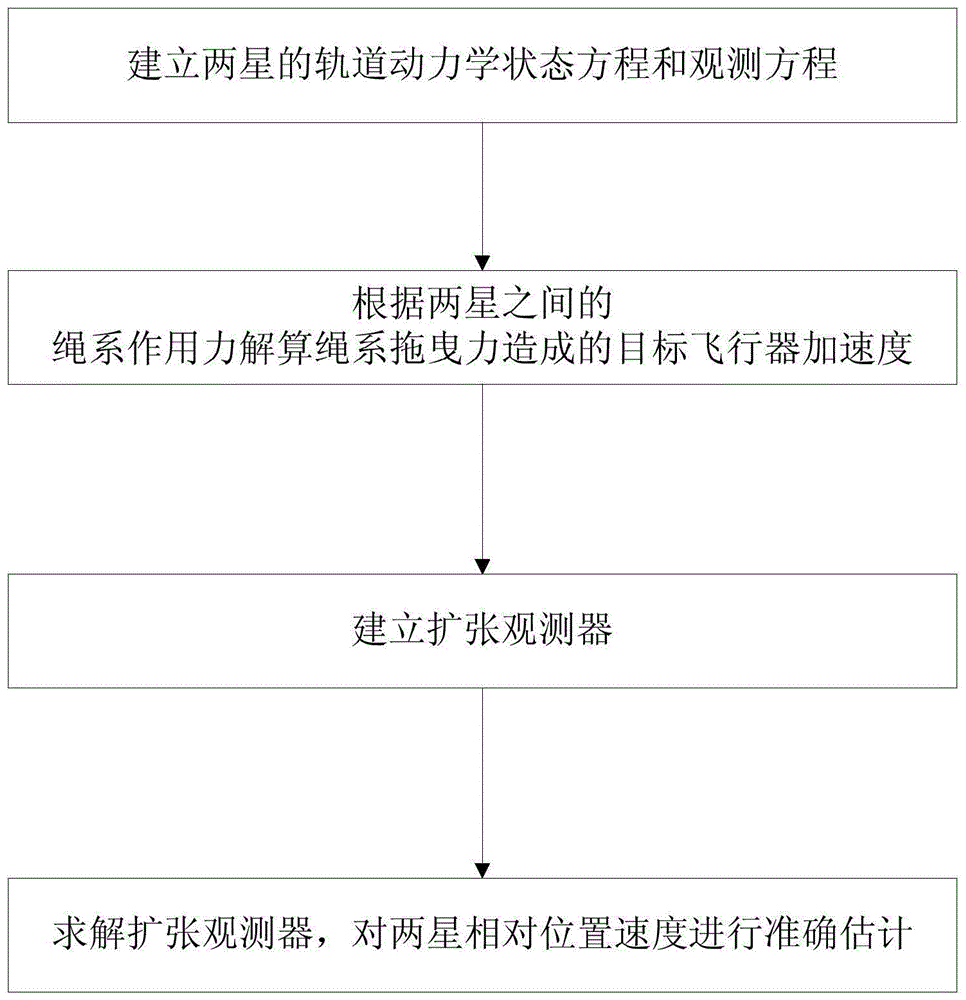 基于扩张观测器与辅助信息估计的机动目标相对导航方法与流程