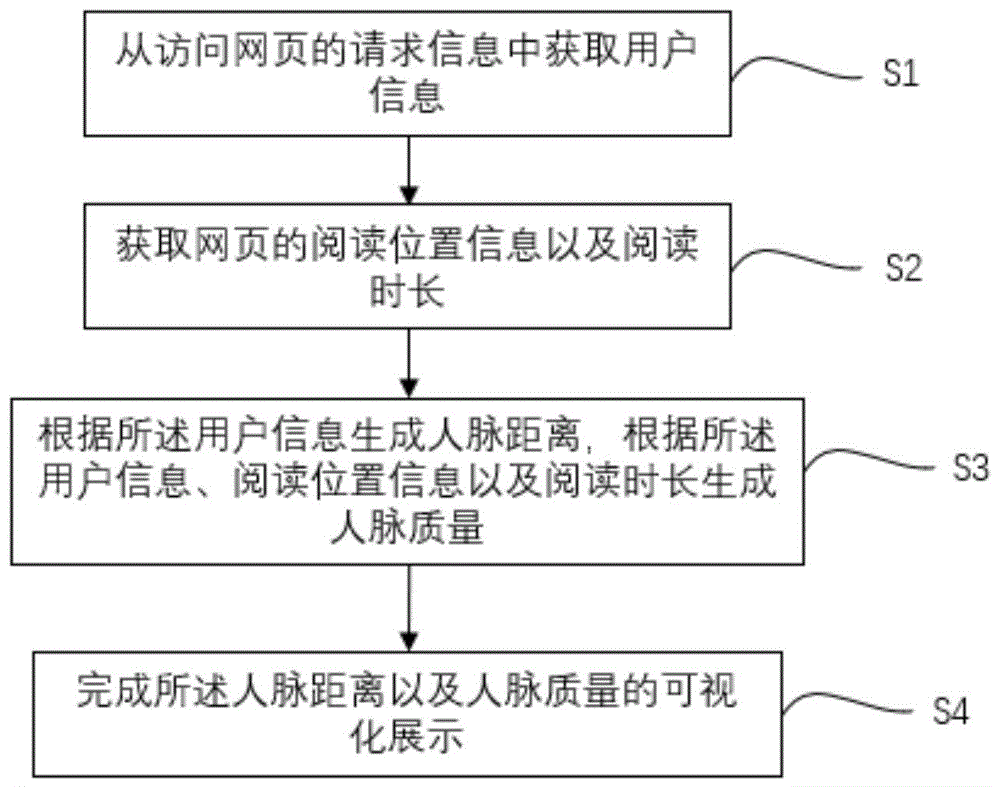 基于微信动作的人脉关系的生成方法、系统及存储介质与流程