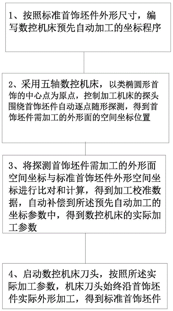 一种类椭圆形首饰的随形测量加工控制方法与流程